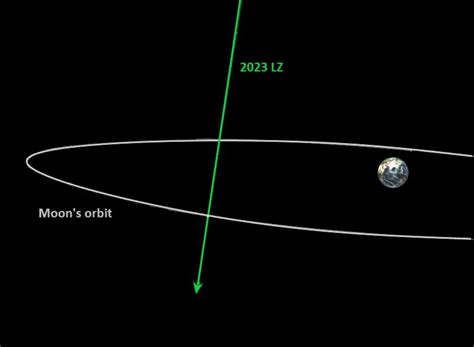 House-sized asteroid followed by bus-sized asteroid