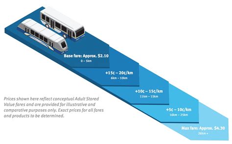 TransLink proposes new distance-traveled transit fares | Urbanized