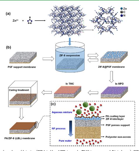 Figure 1 from Layer-by-Layer Fabrication of High-Performance Polyamide/ZIF-8 Nanocomposite ...