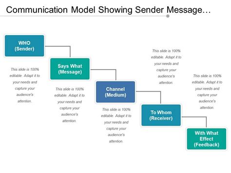 Communication Model Showing Sender Message Channel Receiver And Feedback | PowerPoint Slide ...