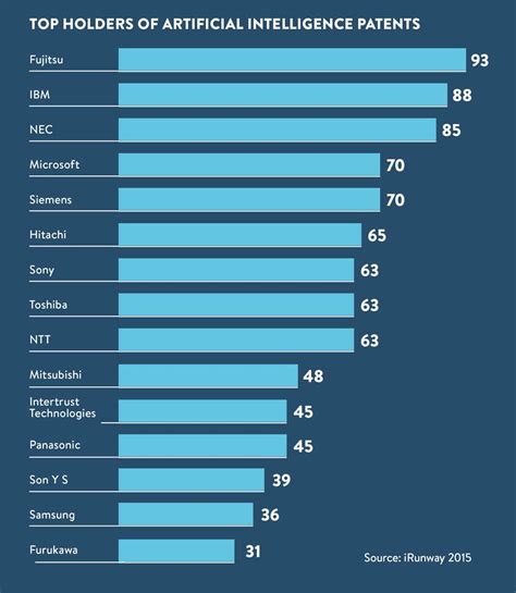 Top holders of AI patents http://bit.ly/2feNeL1 | Artificial ...