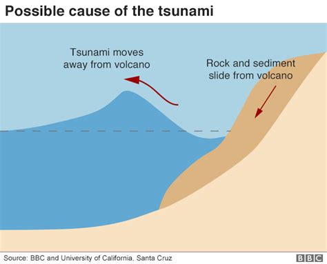 Underwater Volcanic Eruptions Cause Tsunamis