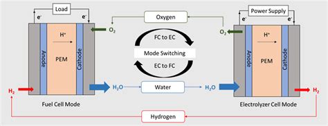 New catalyst helps combine fuel cell, battery into one device