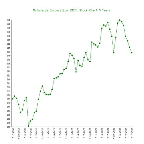 McDonalds (MCD) - 6 Price Charts 1999-2024 (History)