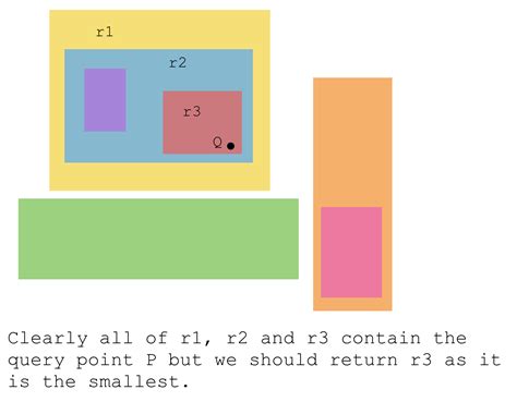 algorithm - Find the smallest area rectangle covering a query point - Stack Overflow