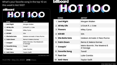 Top 10 songs on the BillBoard 2023 | Business Upturn