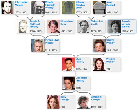 Family tree of Elvis Presley - Blog for Entitree