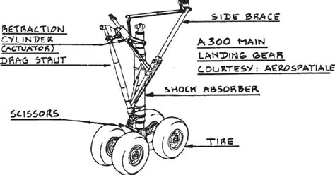 On the development of a landing gear design method in aircraft multidisciplinary design ...