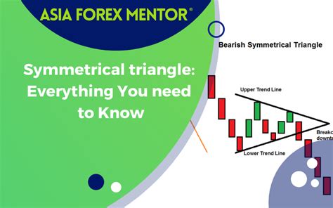 Symmetrical Triangle | Full Guide • Asia Forex Mentor