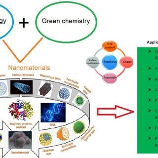 Applications of nanotechnology in agriculture | Download Scientific Diagram