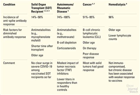 How Should We Advise Our Immunocompromised Patients After COVID-19 ...