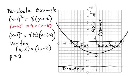 Parabola Graphing Examples - YouTube