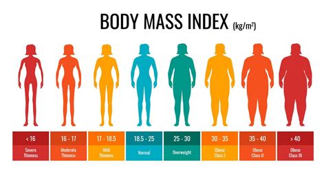 BMI classification chart measurement woman set. Female Body Mass Index infographic with weight ...
