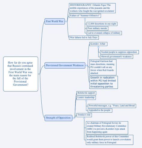 13 History Mind Maps ideas | mind map, mind map template, mind map download