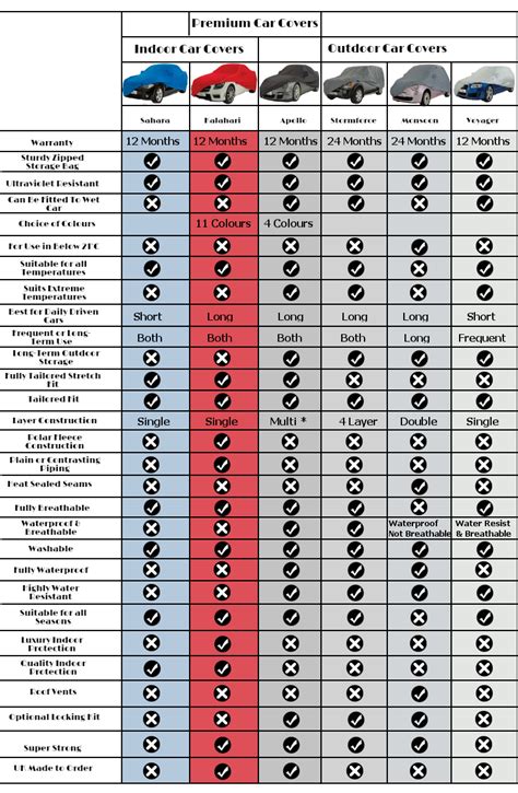 Car Cover Comparison | Storm Car Covers | UK