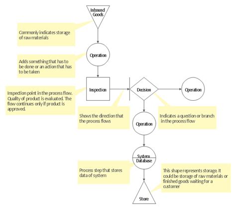 Flow Chart and Total Quality Management - durdgereport492.web.fc2.com