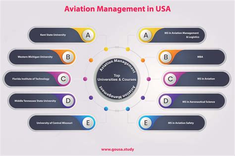 Masters in Aviation Management in USA | MS in Aviation Management in ...