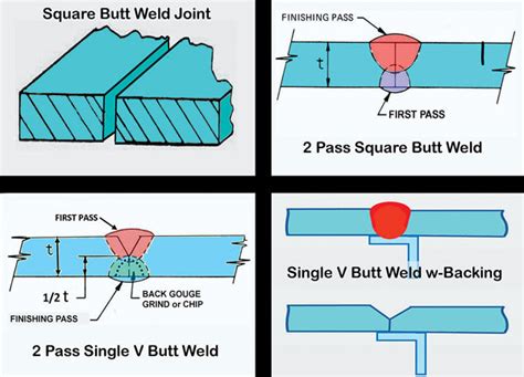 Welding Butt Joints