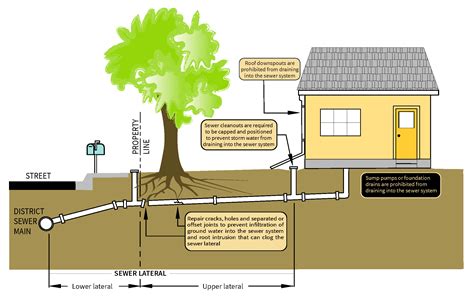 Signs, Causes & Troubleshooting a Clogged Sewer Line - Plumbing Sniper