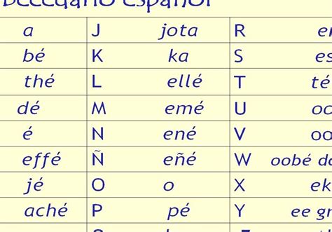 Spanish Orthography - Learning Spanish Alphabet