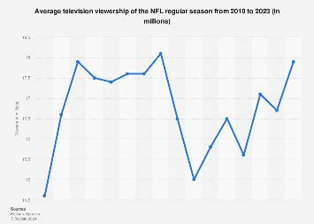 nfl tv ratings 2020 by team - Miki Corona