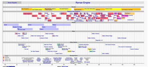 Template:Timeline of the Roman Empire - Wikipedia