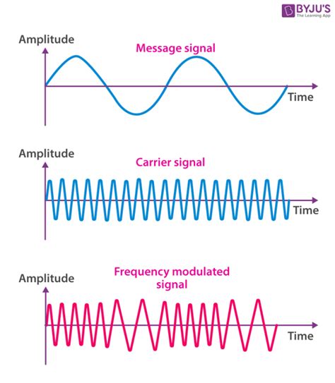 Frequency Modulation - Definition, Applications, Advantages, Equation