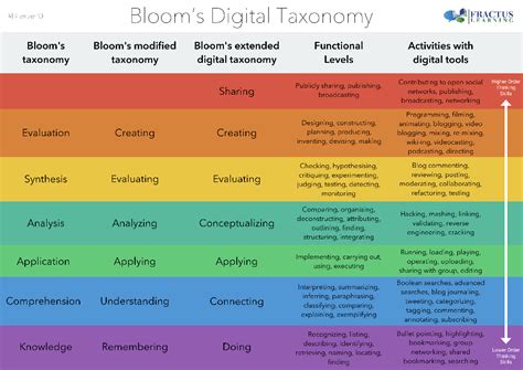Pin by Trish Wilkinson on elearning and instructional design | Blooms taxonomy poster ...