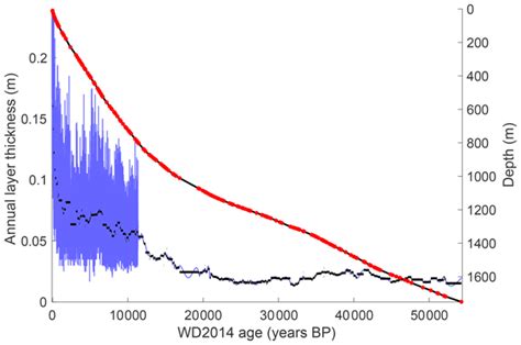 CP - Relations - Greenland temperature and precipitation over the last 20 000 years using data ...