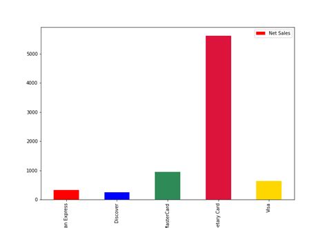 Pandas Plotting - How to Create a Bar Chart in pandas. - Life With Data