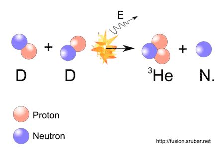 Between nuclear fission and nuclear fusion, which of them is energy intensive, and why? - Quora