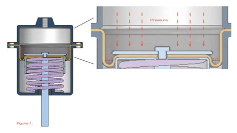 DiaCom Corporation: Rolling Diaphragm Theory - Engineering and Design