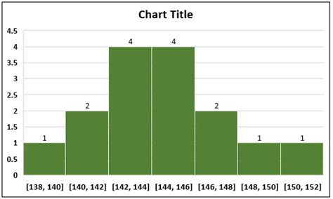 Histogram Examples | Top 4 Examples of Histogram Graph + Explanation