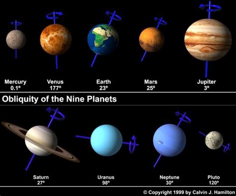 Describe the Tilt of Uranus Axis