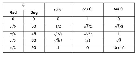 How to solve first-degree trigonometric equations | StudyPug