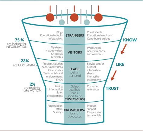 Know Your Sales Funnel Stages