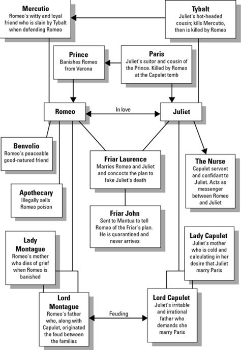 Romeo and Juliet: Character Map | Romeo and Juliet Play Summary & Study Guide | CliffsNotes ...