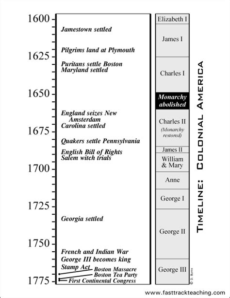 Timeline: Colonial America 1600 - 1775 | Fabulous 5th Grade | Pinterest