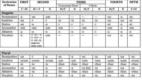 Latin version 3.0: Declension of Regular Nouns