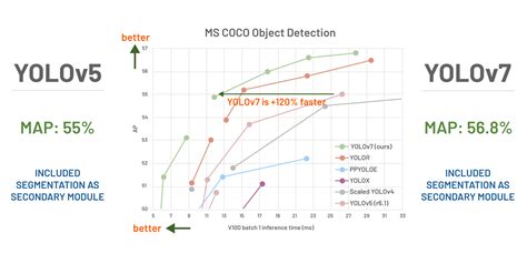 YOLOv7 Architecture Explanation