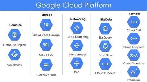 Google Cloud Platform; What You Should Know