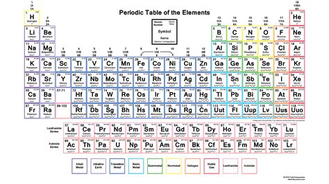 Downloadable Periodic Table With Electron Configurations Wallpaper | Atomic number, Periodic ...