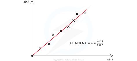 Edexcel IGCSE Physics 复习笔记 3.2.5 Core Practical: Investigating Snell's ...