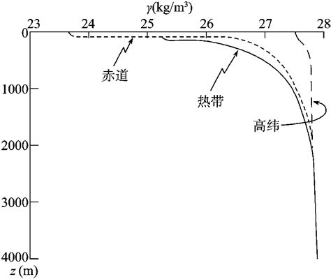 二、海水密度的铅直分布-海洋气象学-科普