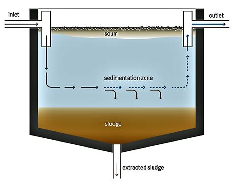 Need help with activated sludge purge : Wastewater