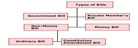 How to Use Maps & Flowcharts in UPSC Mains Answer Writing