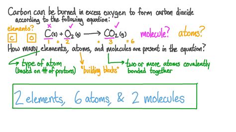 Question Video: Identifying and Counting Elements- Atoms- and Molecules in a Chemical Reaction ...