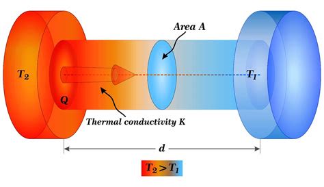 Thermal Diffusivity Explained - EngineerExcel