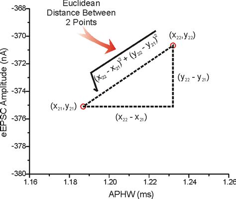 euclidean distance formula 2d