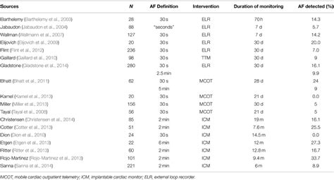 Frontiers | Detection of occult atrial fibrillation in patients with embolic stroke of uncertain ...